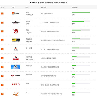 2015上半年沥青路面修补车品牌关注度排行榜榜单