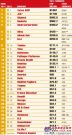 高空作業平台世界35強榜單發布 吉尼蟬聯榜首