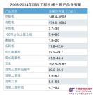 截止2014年底中國工程機械主要設備保有量