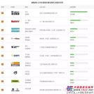 徐工连续七年蝉联路面机械用户品牌关注度TOP10榜首