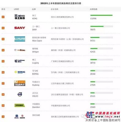 徐工连续七年蝉联路面机械用户品牌关注度TOP10榜首