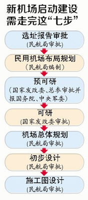 福建：厦门新机场力争10月份完成立项报批工作