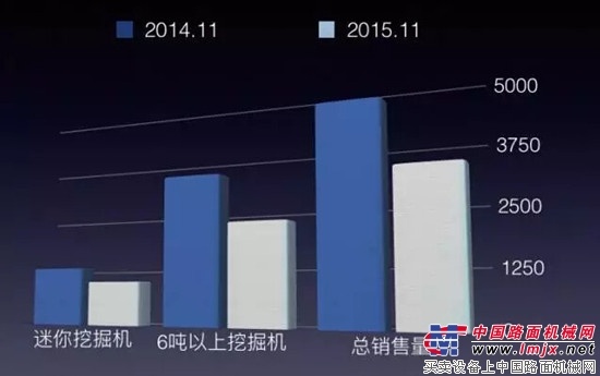 11月份国内挖掘机总销量3281台，同比下降29.8%！