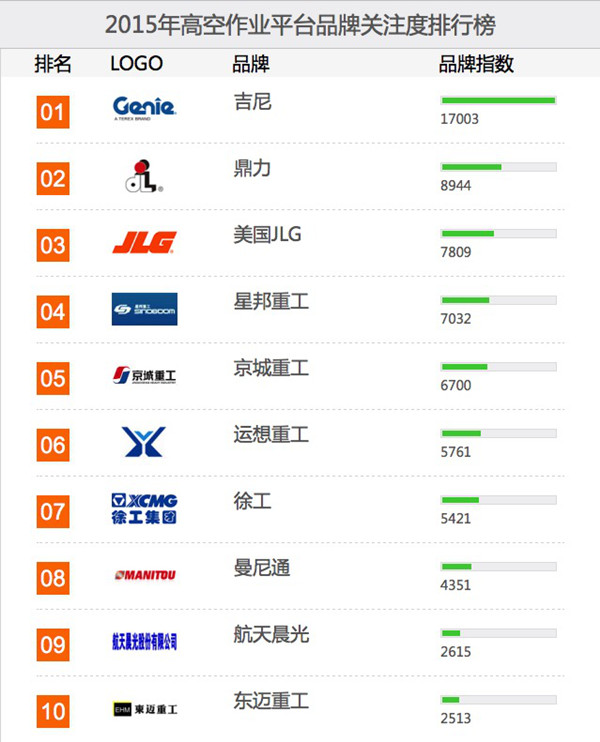 2015年高空作业平台品牌关注度排行榜榜单