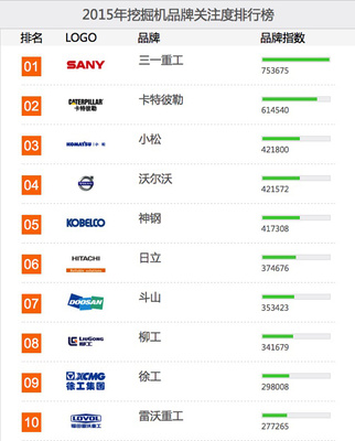 2015挖掘机设备品牌关注度排行榜榜单