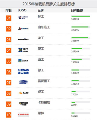 2015装载机品牌关注度排行榜榜单