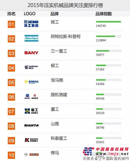 国机重工洛阳公司荣登2015中国工程机械用户品牌关注度十强