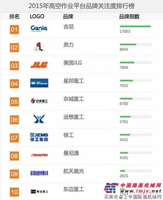星邦重工榮獲 “2015中國高空作業平臺用戶品牌關注度十強”