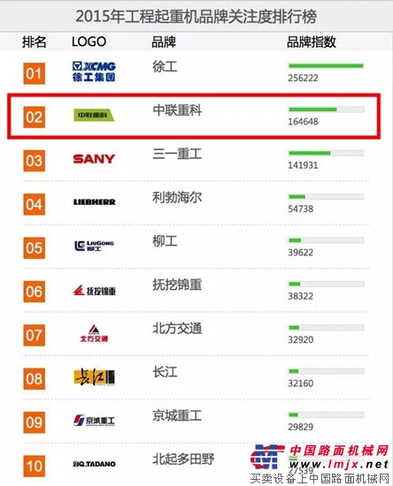 中聯(lián)重科起重機公司榮登“2015中國工程起重機用戶品牌關注度十強”及“2015中國塔式起重機用戶品牌關注度十強”榜單