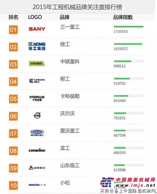 雷沃重工荣获“2015中国工程机械用户品牌关注度十强”等奖项