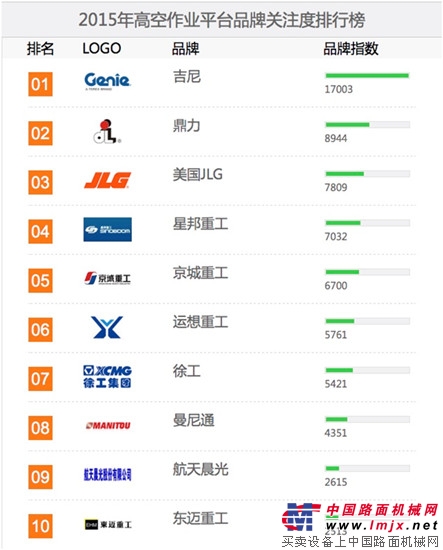 吉尼再登“2015中国高空作业平台用户品牌关注度十强”榜首 