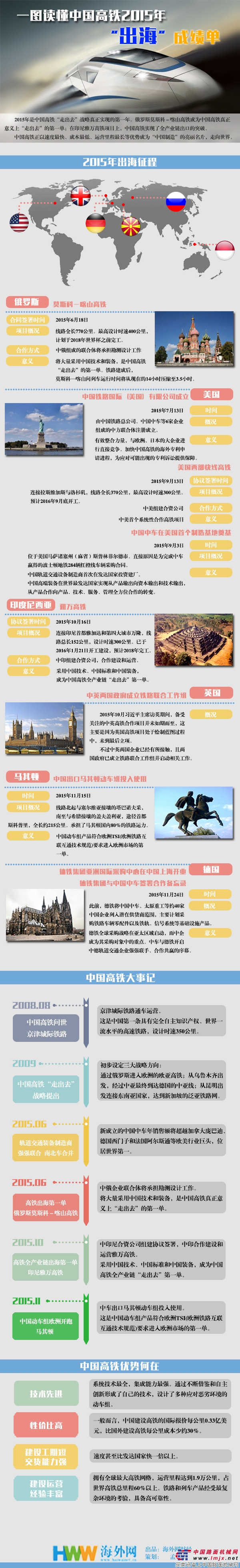 中国高铁2015年“出海”成绩单