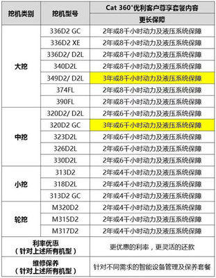 卡特彼勒推出产品支持客户尊享套餐：Cat®360°优利