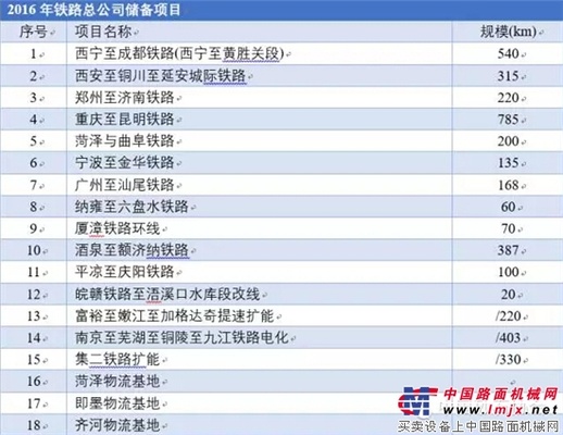 2016年中国铁路总公司储备工程项目一览