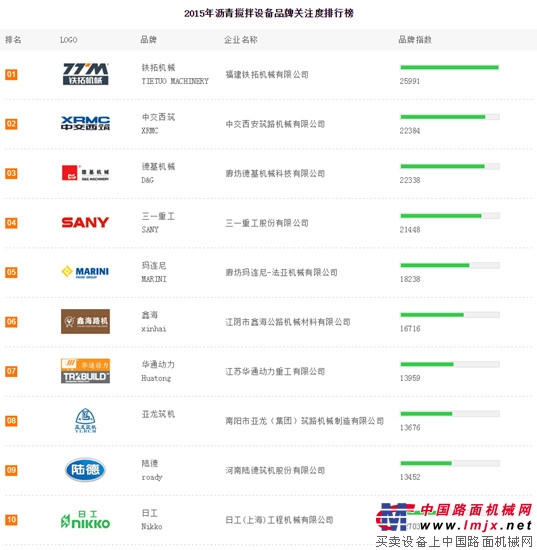 中交西筑产品再获 “中国沥青搅拌设备用户品牌关注度十强”称号