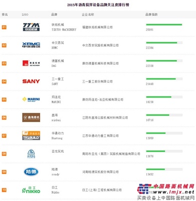 中交西筑产品再获 “中国沥青搅拌设备用户品牌关注度十强”称号