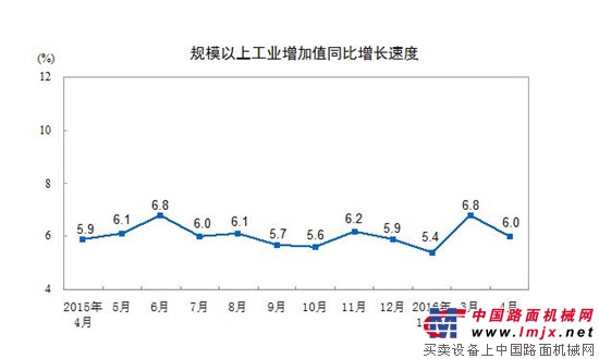 2016年4月份规模以上工业增加值增长6.0%