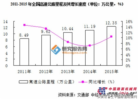 2015年高速公路建设投资近8000亿 预计2020年达到13.5万里