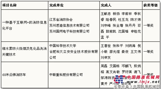 中联消防喜获中国消防协会科学技术创新一等奖