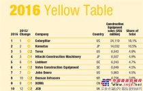 【Yellow Table 2016】 徐工是唯一一家跻身前十强的中国企业