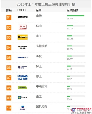 2016上半年【推土机】品牌关注度排行榜