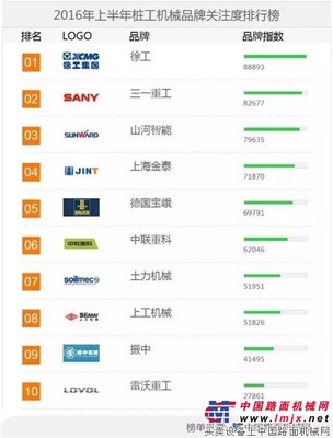 2016上半年桩工机械品牌关注度排行榜发布 徐工夺冠