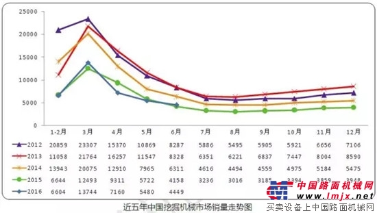 重磅｜2016上半年度中国挖掘机械市场数据出炉