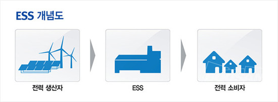 斗山重工业收购美国能源储藏设备(ESS)源头技术公司“1Energy Systems”