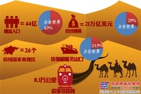 一带一路”基建利好+跨境电商助工程机械腾飞