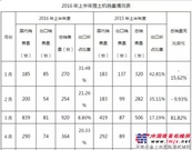 重磅！官方发布2016年上半年推土机、平地机市场整体情况