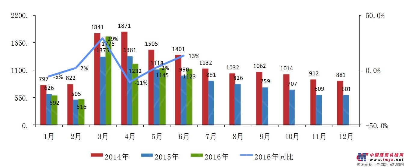 2016年上半年压路机行业销量走势分析