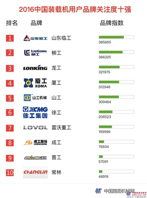 2016年【装载机】品牌关注度排行榜