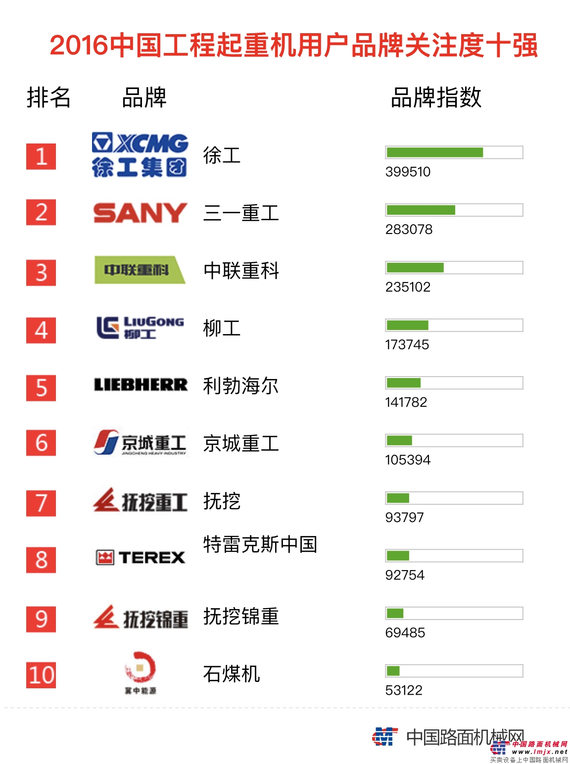 2016年【起重机械】品牌关注度排行榜