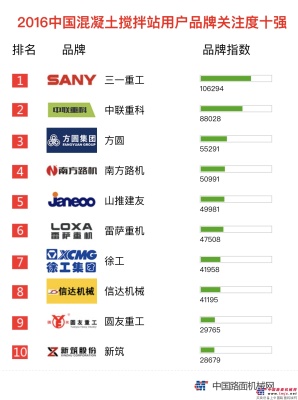 2016年【混凝土搅拌站】品牌关注度排行榜