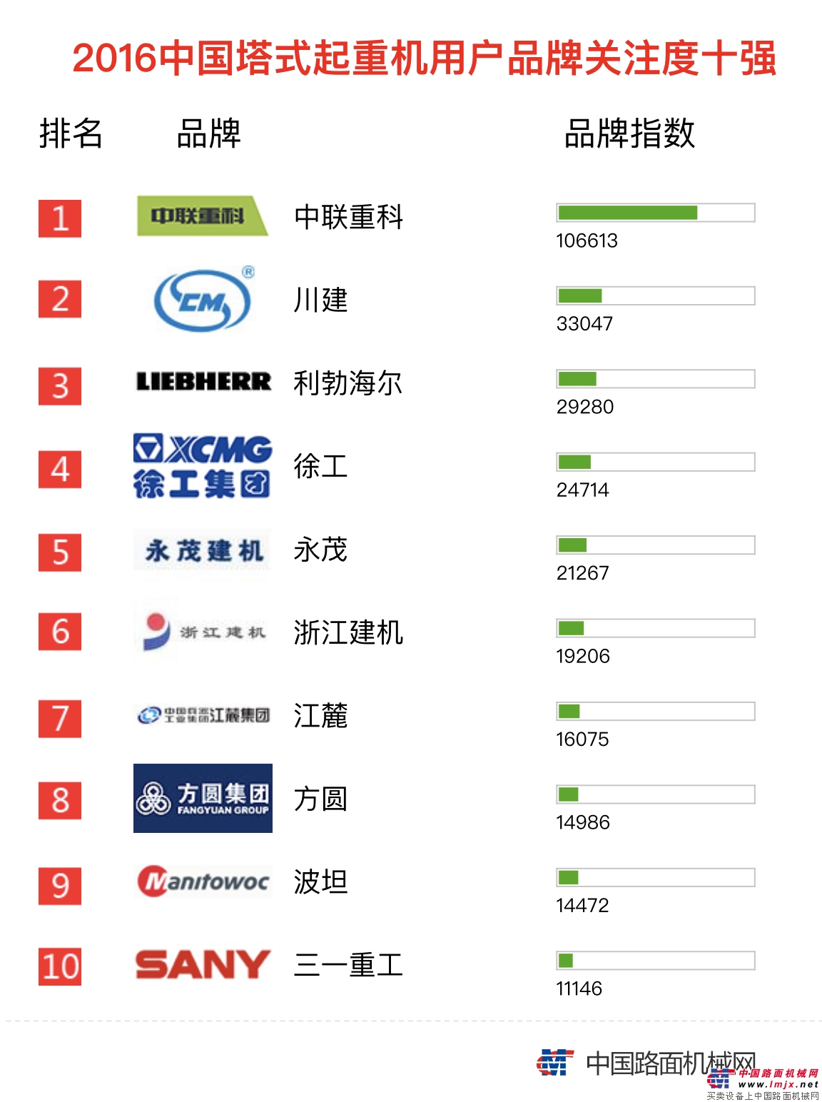 2016年【塔式起重機】品牌關注度排行榜