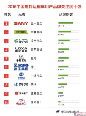 2016年【搅拌运输车】品牌关注度排行榜