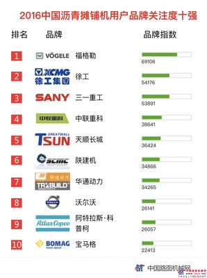 2016年【沥青摊铺机】品牌关注度排行榜