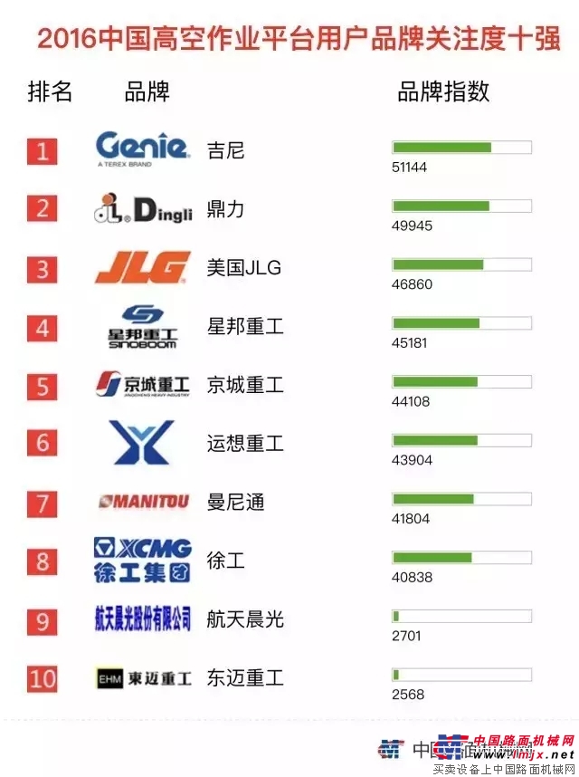 吉尼再次荣登“2016年中国高空作业平台用户品牌关注度排行榜”榜首