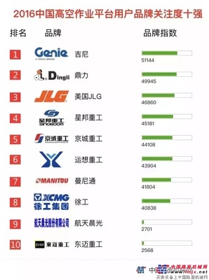 吉尼再次榮登“2016年中國高空作業平台用戶品牌關注度排行榜”榜首