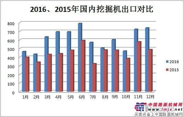 挖掘机出口潜力巨大 出口占比提升至10.4%