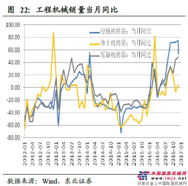 工程机械销量当月同比