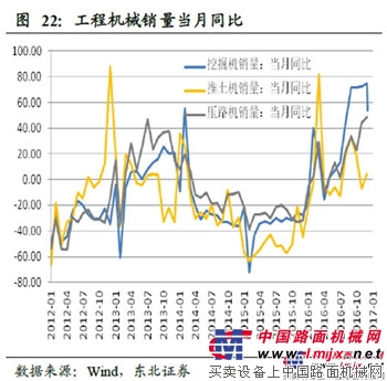 基建潮预期之下 工程机械类都卖疯了