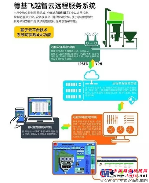 沥青搅拌设备“大脑”：德基机械飞越智云远程服务系统