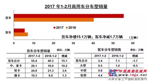中汽协:2月重卡总销8.64万辆 半挂牵引车狂增229%