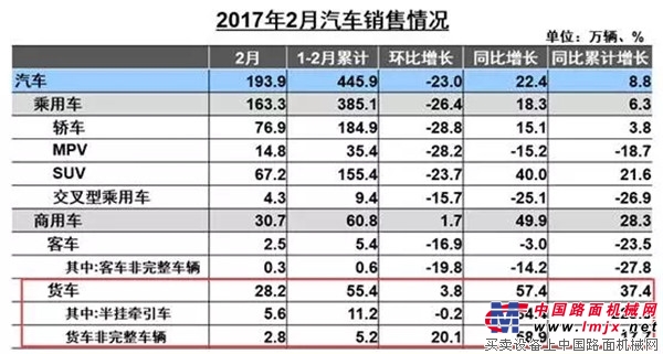 中汽协:2月重卡总销8.64万辆 半挂牵引车狂增229%
