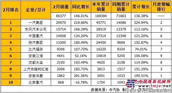 陝汽重卡前兩月增長153% 德龍X3000竟然漲5倍？