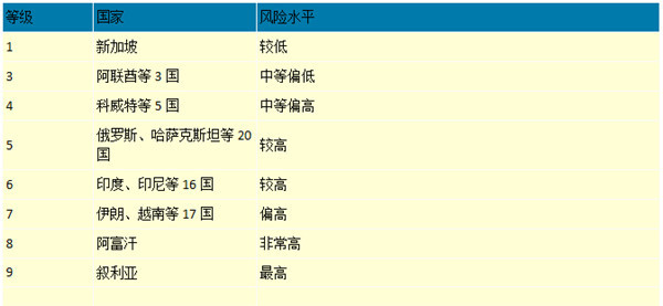 “一带一路”上这65个国家的潜在风险