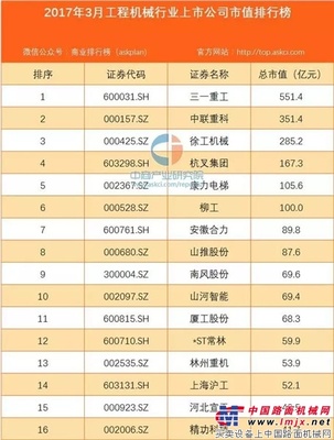 三一市值位居行业榜首，受资本市场追捧