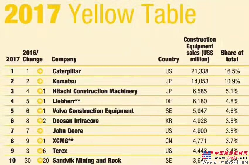 徐工跻身全球第八位晋升一位  中国唯一前十