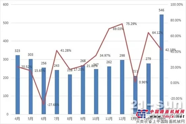 一季度平地机销售1036台，徐工集团占总销量38.46%，出口占半壁江山